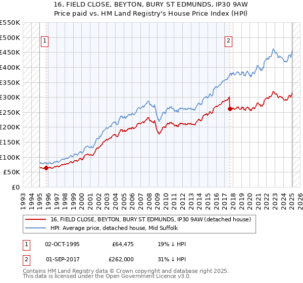 16, FIELD CLOSE, BEYTON, BURY ST EDMUNDS, IP30 9AW: Price paid vs HM Land Registry's House Price Index