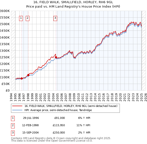 16, FIELD WALK, SMALLFIELD, HORLEY, RH6 9GL: Price paid vs HM Land Registry's House Price Index