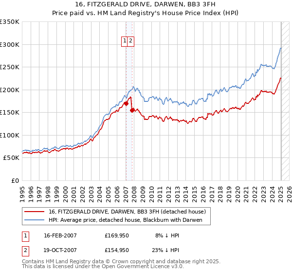 16, FITZGERALD DRIVE, DARWEN, BB3 3FH: Price paid vs HM Land Registry's House Price Index