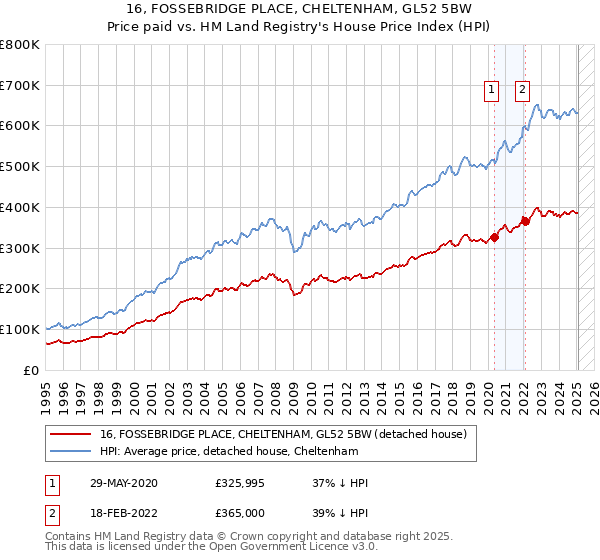 16, FOSSEBRIDGE PLACE, CHELTENHAM, GL52 5BW: Price paid vs HM Land Registry's House Price Index