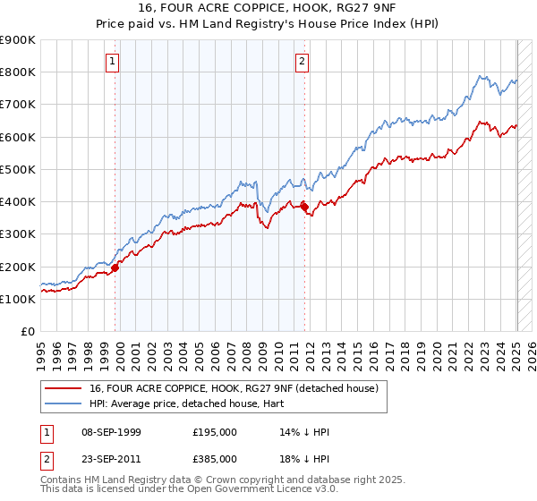 16, FOUR ACRE COPPICE, HOOK, RG27 9NF: Price paid vs HM Land Registry's House Price Index