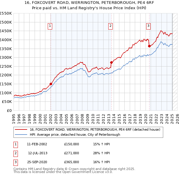 16, FOXCOVERT ROAD, WERRINGTON, PETERBOROUGH, PE4 6RF: Price paid vs HM Land Registry's House Price Index