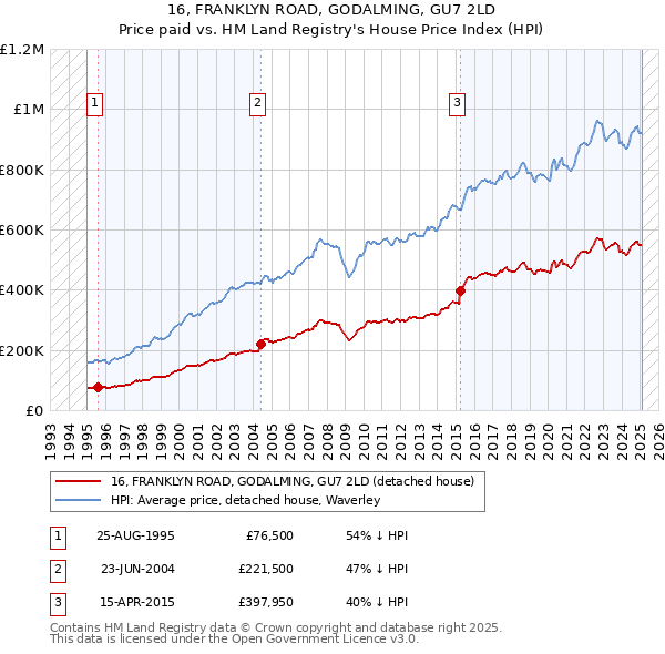 16, FRANKLYN ROAD, GODALMING, GU7 2LD: Price paid vs HM Land Registry's House Price Index