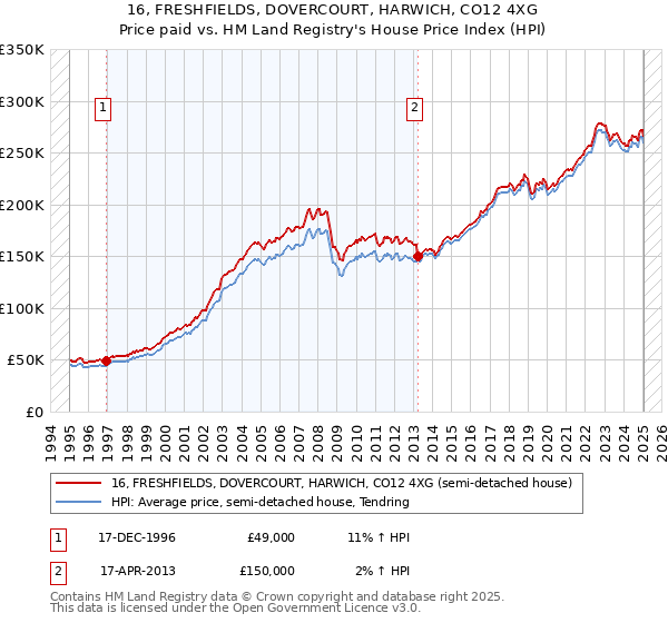 16, FRESHFIELDS, DOVERCOURT, HARWICH, CO12 4XG: Price paid vs HM Land Registry's House Price Index