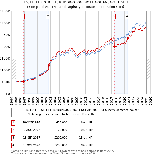 16, FULLER STREET, RUDDINGTON, NOTTINGHAM, NG11 6HU: Price paid vs HM Land Registry's House Price Index