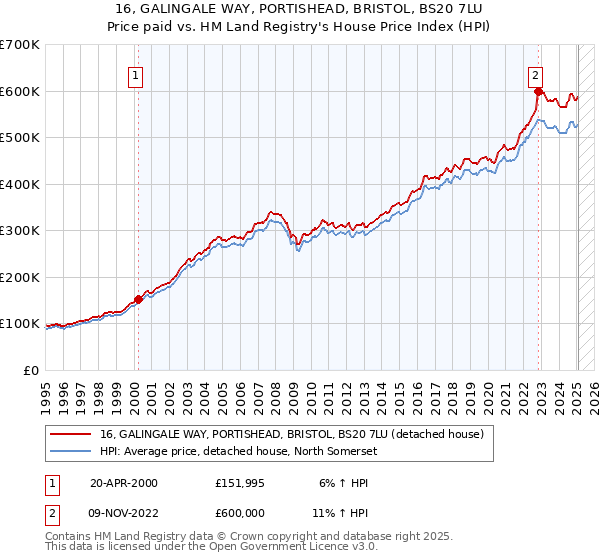16, GALINGALE WAY, PORTISHEAD, BRISTOL, BS20 7LU: Price paid vs HM Land Registry's House Price Index