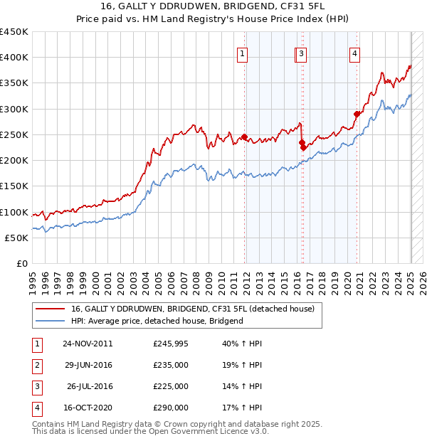 16, GALLT Y DDRUDWEN, BRIDGEND, CF31 5FL: Price paid vs HM Land Registry's House Price Index