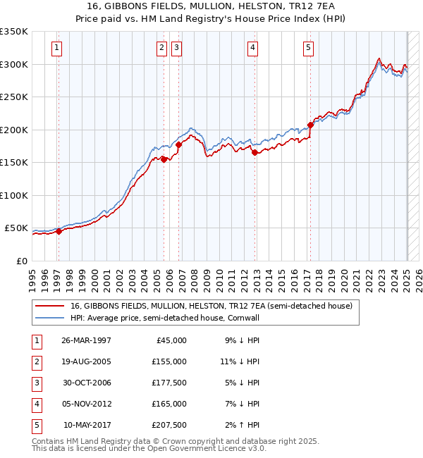 16, GIBBONS FIELDS, MULLION, HELSTON, TR12 7EA: Price paid vs HM Land Registry's House Price Index
