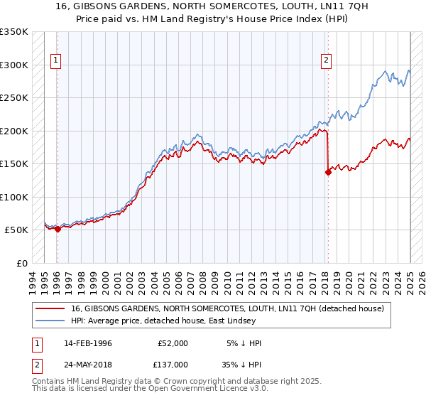 16, GIBSONS GARDENS, NORTH SOMERCOTES, LOUTH, LN11 7QH: Price paid vs HM Land Registry's House Price Index
