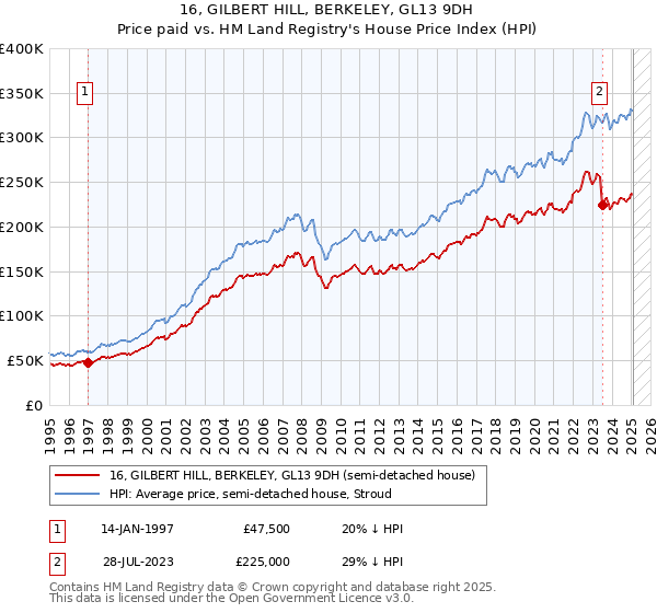 16, GILBERT HILL, BERKELEY, GL13 9DH: Price paid vs HM Land Registry's House Price Index