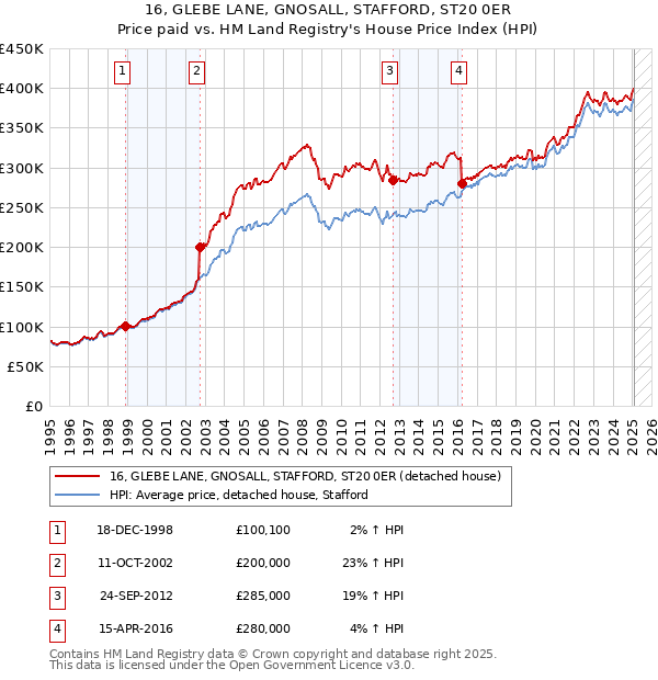 16, GLEBE LANE, GNOSALL, STAFFORD, ST20 0ER: Price paid vs HM Land Registry's House Price Index