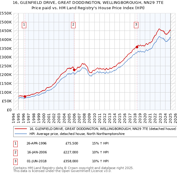 16, GLENFIELD DRIVE, GREAT DODDINGTON, WELLINGBOROUGH, NN29 7TE: Price paid vs HM Land Registry's House Price Index