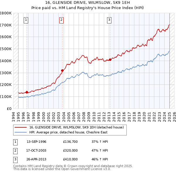 16, GLENSIDE DRIVE, WILMSLOW, SK9 1EH: Price paid vs HM Land Registry's House Price Index