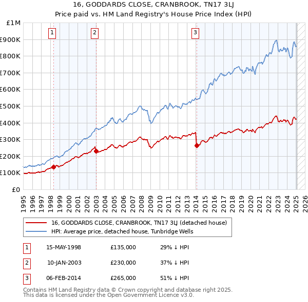 16, GODDARDS CLOSE, CRANBROOK, TN17 3LJ: Price paid vs HM Land Registry's House Price Index