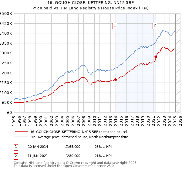 16, GOUGH CLOSE, KETTERING, NN15 5BE: Price paid vs HM Land Registry's House Price Index