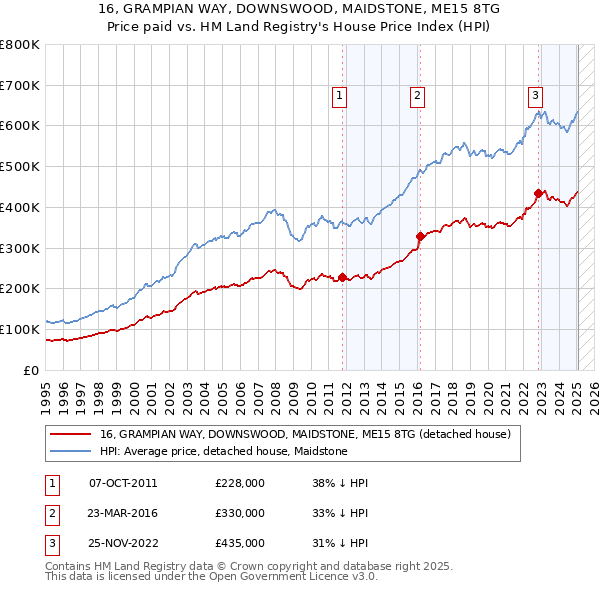 16, GRAMPIAN WAY, DOWNSWOOD, MAIDSTONE, ME15 8TG: Price paid vs HM Land Registry's House Price Index
