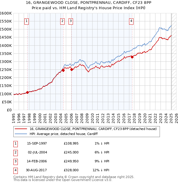 16, GRANGEWOOD CLOSE, PONTPRENNAU, CARDIFF, CF23 8PP: Price paid vs HM Land Registry's House Price Index