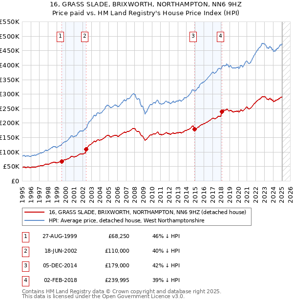 16, GRASS SLADE, BRIXWORTH, NORTHAMPTON, NN6 9HZ: Price paid vs HM Land Registry's House Price Index