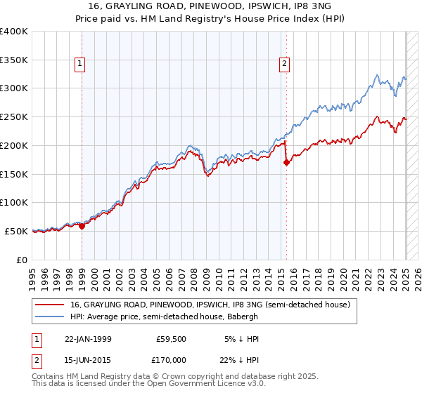 16, GRAYLING ROAD, PINEWOOD, IPSWICH, IP8 3NG: Price paid vs HM Land Registry's House Price Index