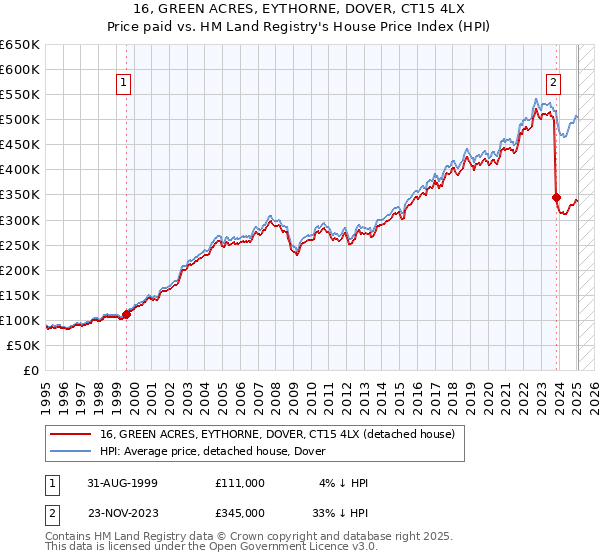 16, GREEN ACRES, EYTHORNE, DOVER, CT15 4LX: Price paid vs HM Land Registry's House Price Index