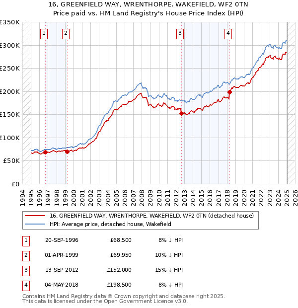 16, GREENFIELD WAY, WRENTHORPE, WAKEFIELD, WF2 0TN: Price paid vs HM Land Registry's House Price Index