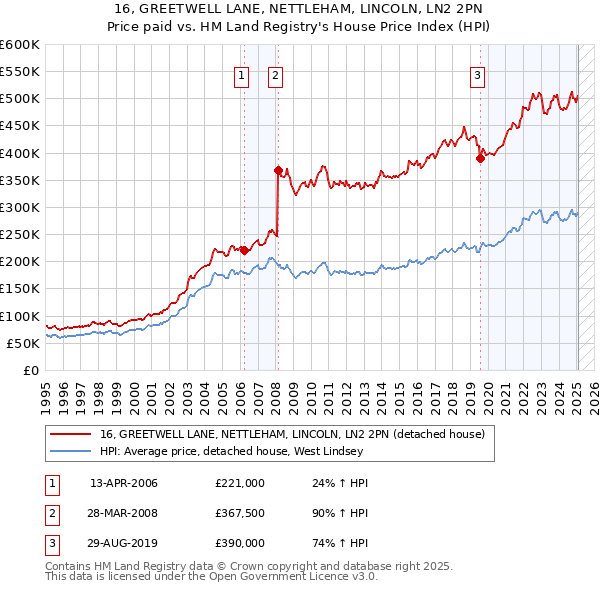 16, GREETWELL LANE, NETTLEHAM, LINCOLN, LN2 2PN: Price paid vs HM Land Registry's House Price Index