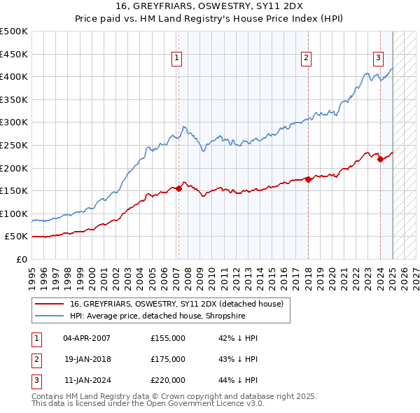 16, GREYFRIARS, OSWESTRY, SY11 2DX: Price paid vs HM Land Registry's House Price Index