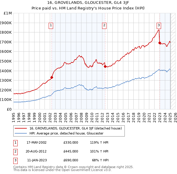 16, GROVELANDS, GLOUCESTER, GL4 3JF: Price paid vs HM Land Registry's House Price Index