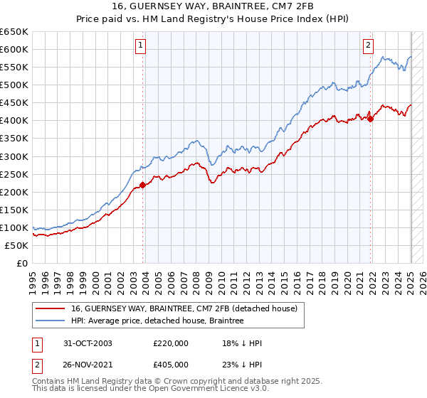 16, GUERNSEY WAY, BRAINTREE, CM7 2FB: Price paid vs HM Land Registry's House Price Index