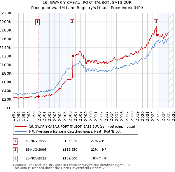 16, GWAR Y CAEAU, PORT TALBOT, SA13 2UR: Price paid vs HM Land Registry's House Price Index