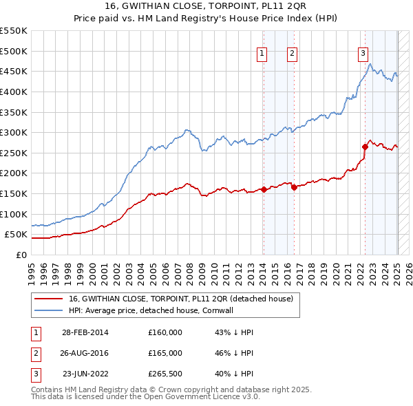 16, GWITHIAN CLOSE, TORPOINT, PL11 2QR: Price paid vs HM Land Registry's House Price Index