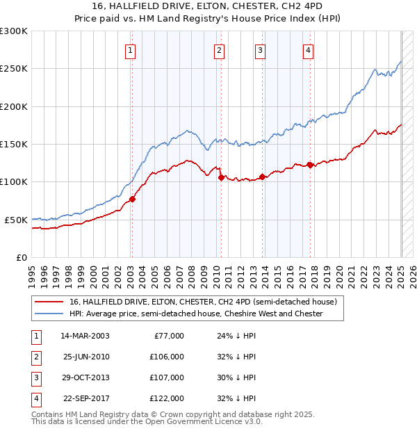 16, HALLFIELD DRIVE, ELTON, CHESTER, CH2 4PD: Price paid vs HM Land Registry's House Price Index