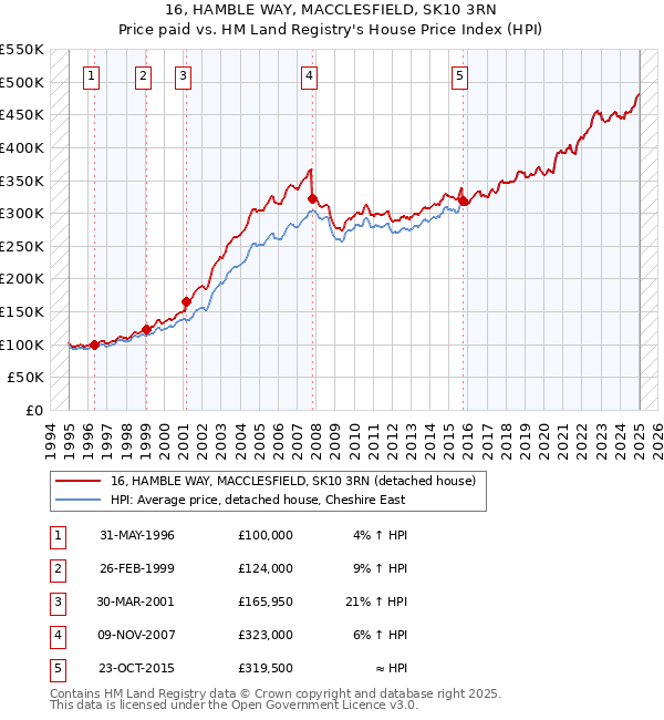 16, HAMBLE WAY, MACCLESFIELD, SK10 3RN: Price paid vs HM Land Registry's House Price Index