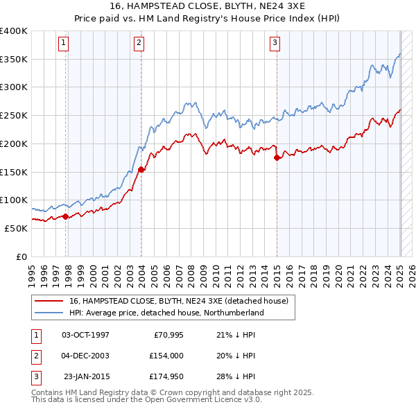 16, HAMPSTEAD CLOSE, BLYTH, NE24 3XE: Price paid vs HM Land Registry's House Price Index