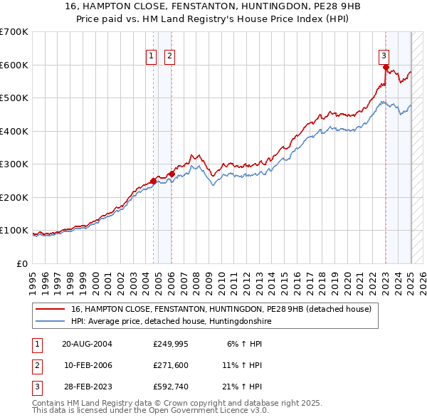 16, HAMPTON CLOSE, FENSTANTON, HUNTINGDON, PE28 9HB: Price paid vs HM Land Registry's House Price Index