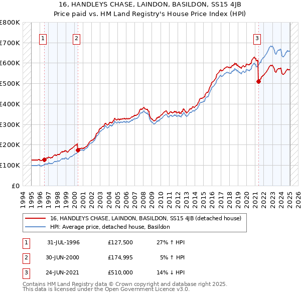 16, HANDLEYS CHASE, LAINDON, BASILDON, SS15 4JB: Price paid vs HM Land Registry's House Price Index