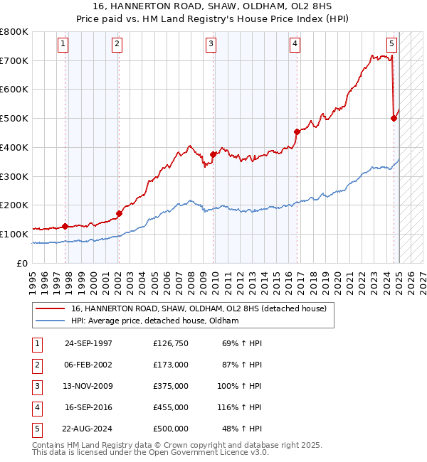 16, HANNERTON ROAD, SHAW, OLDHAM, OL2 8HS: Price paid vs HM Land Registry's House Price Index