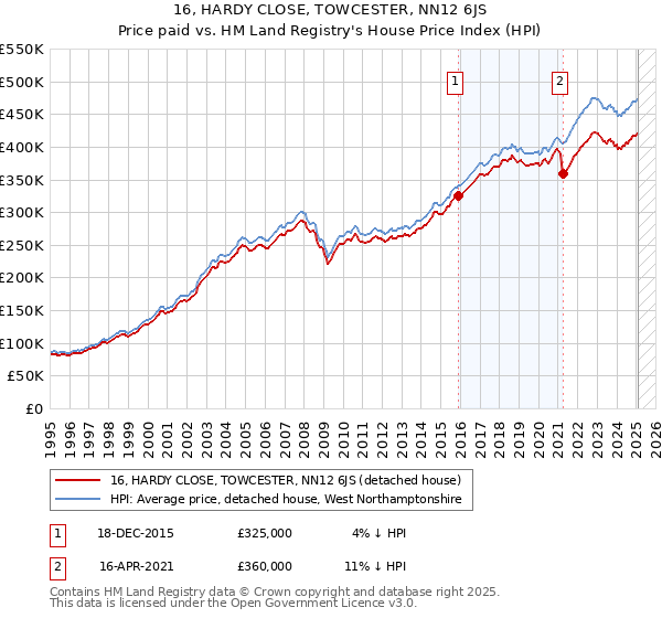 16, HARDY CLOSE, TOWCESTER, NN12 6JS: Price paid vs HM Land Registry's House Price Index