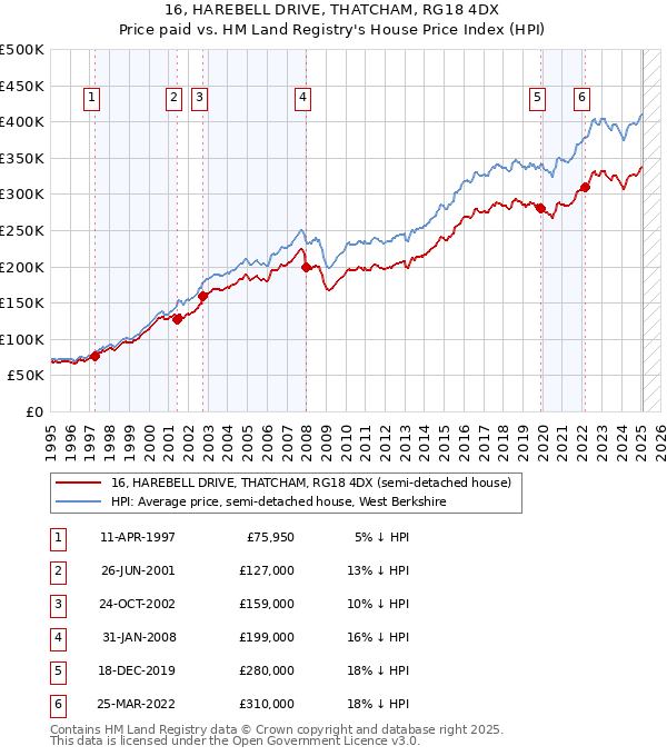 16, HAREBELL DRIVE, THATCHAM, RG18 4DX: Price paid vs HM Land Registry's House Price Index