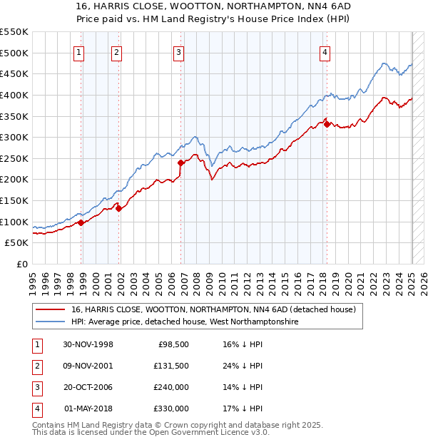 16, HARRIS CLOSE, WOOTTON, NORTHAMPTON, NN4 6AD: Price paid vs HM Land Registry's House Price Index