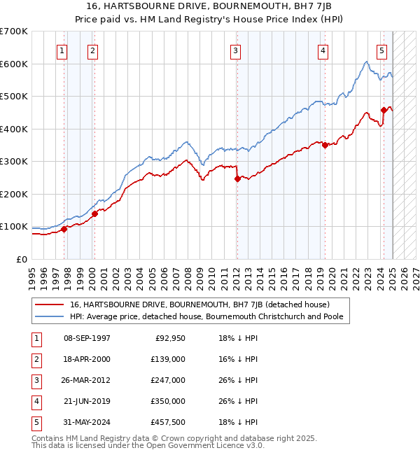 16, HARTSBOURNE DRIVE, BOURNEMOUTH, BH7 7JB: Price paid vs HM Land Registry's House Price Index
