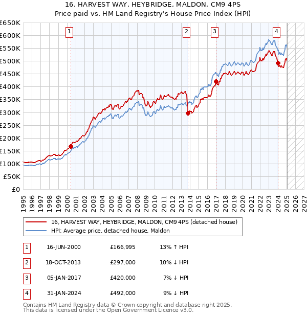 16, HARVEST WAY, HEYBRIDGE, MALDON, CM9 4PS: Price paid vs HM Land Registry's House Price Index