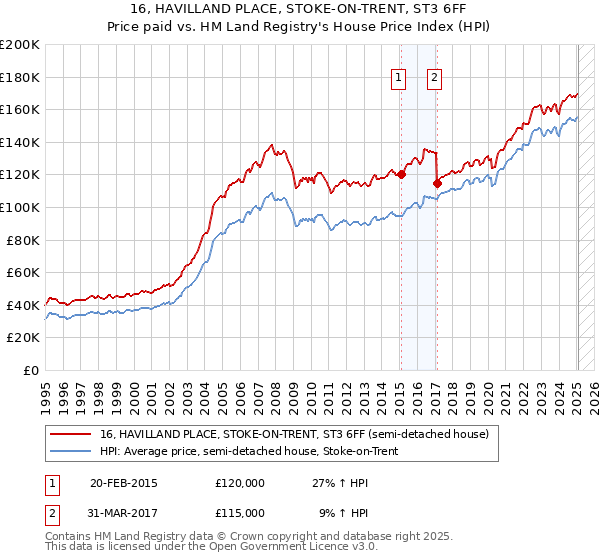 16, HAVILLAND PLACE, STOKE-ON-TRENT, ST3 6FF: Price paid vs HM Land Registry's House Price Index
