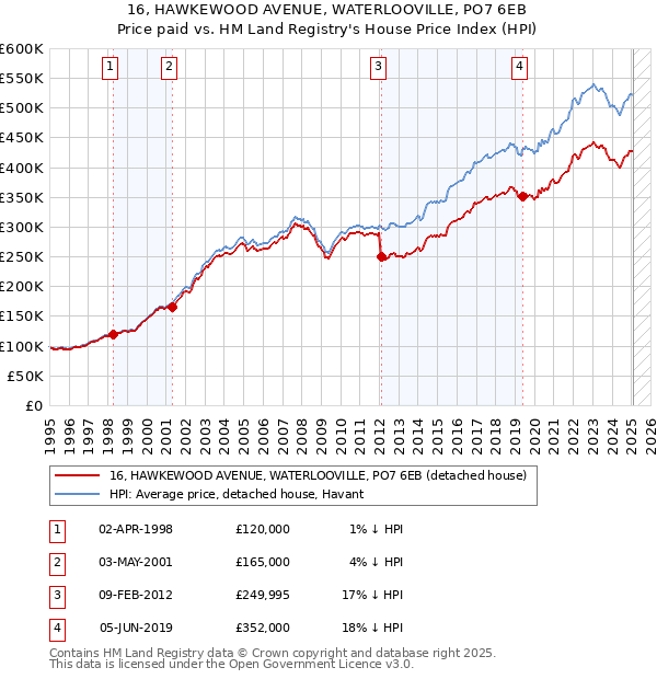 16, HAWKEWOOD AVENUE, WATERLOOVILLE, PO7 6EB: Price paid vs HM Land Registry's House Price Index