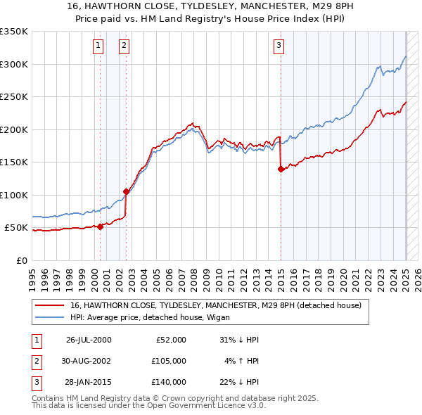 16, HAWTHORN CLOSE, TYLDESLEY, MANCHESTER, M29 8PH: Price paid vs HM Land Registry's House Price Index