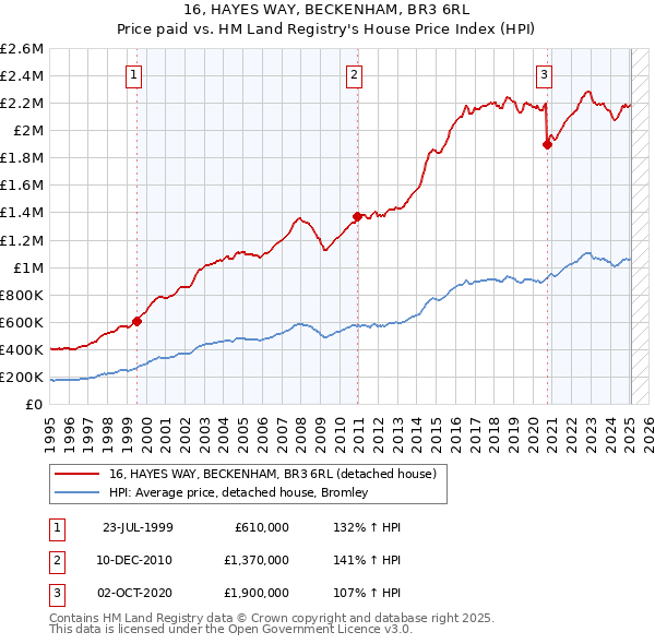 16, HAYES WAY, BECKENHAM, BR3 6RL: Price paid vs HM Land Registry's House Price Index