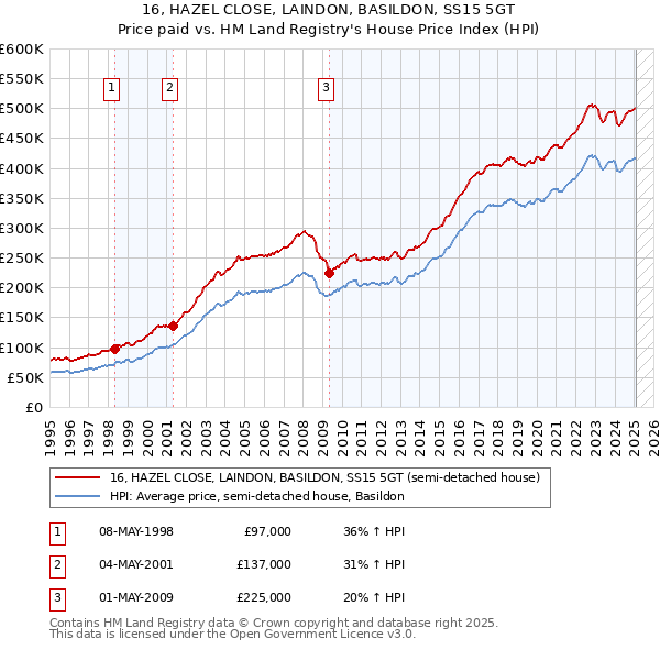 16, HAZEL CLOSE, LAINDON, BASILDON, SS15 5GT: Price paid vs HM Land Registry's House Price Index