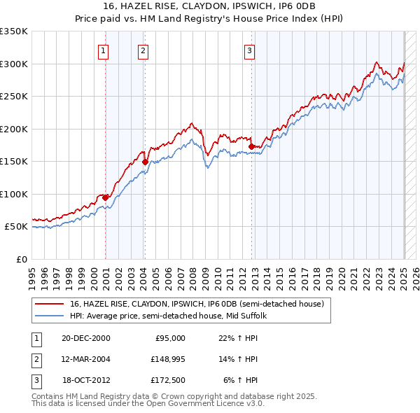16, HAZEL RISE, CLAYDON, IPSWICH, IP6 0DB: Price paid vs HM Land Registry's House Price Index