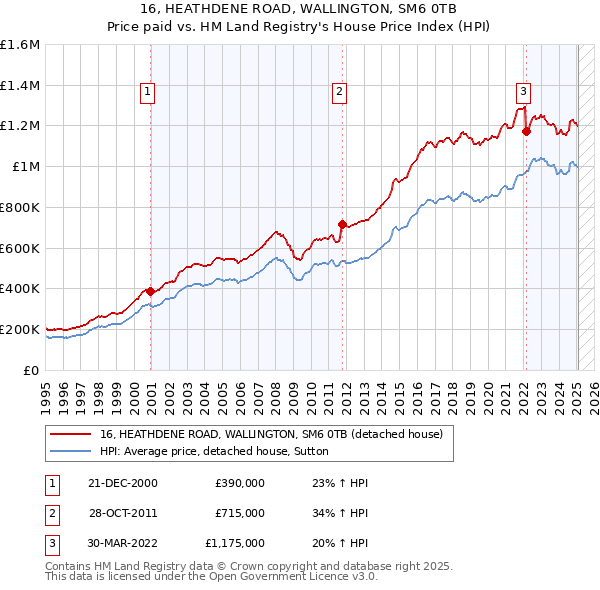 16, HEATHDENE ROAD, WALLINGTON, SM6 0TB: Price paid vs HM Land Registry's House Price Index