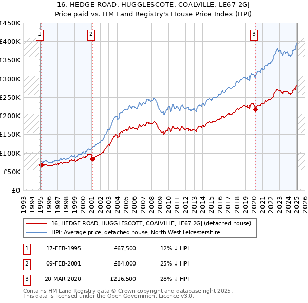 16, HEDGE ROAD, HUGGLESCOTE, COALVILLE, LE67 2GJ: Price paid vs HM Land Registry's House Price Index